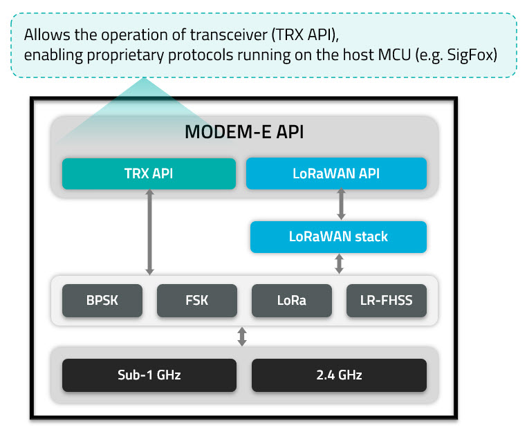 LoRa Basics Modem