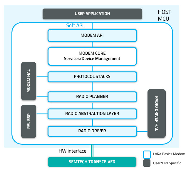 LoRa Basics Modem